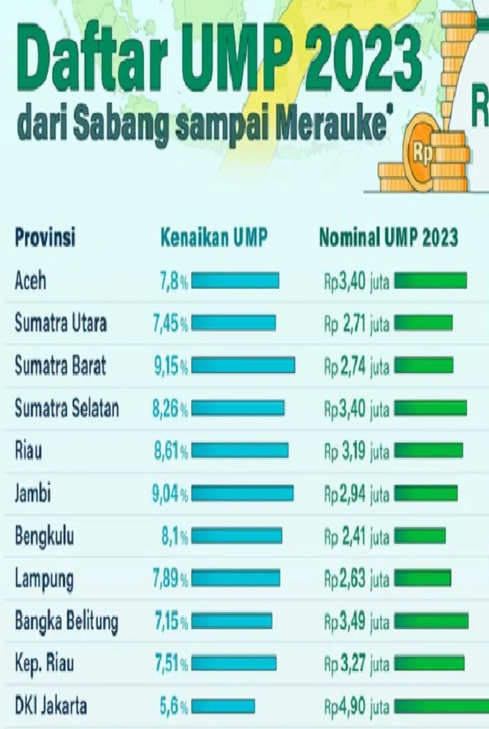 Berapa Gaji Minimal UMR 2023? Ini Daftar UMP 2023 Terbaru Resmi Se ...