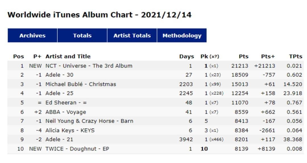 Album Universe NCT memuncaki Worldwide iTunes Album Chart kalahkan Adele, Michael Buble, Ed Sheeran dan lainnya.