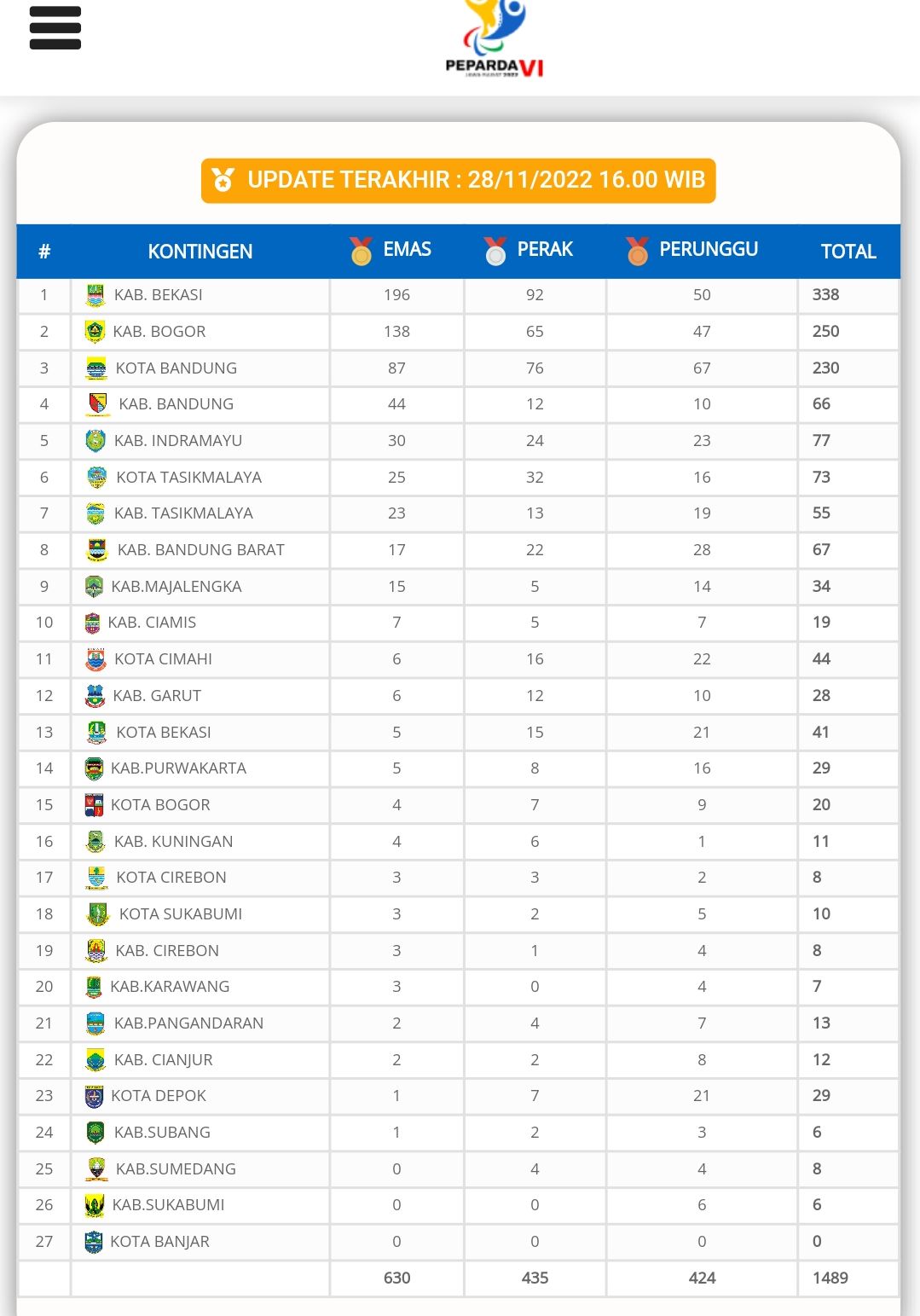 Klasemen Sementara! Kabupaten Bandung Sukses Meraih 44 Medali Emas, berhasil duduki Posisi 4 besar Peparda VI Jabar 2022, melampaui target awal.
