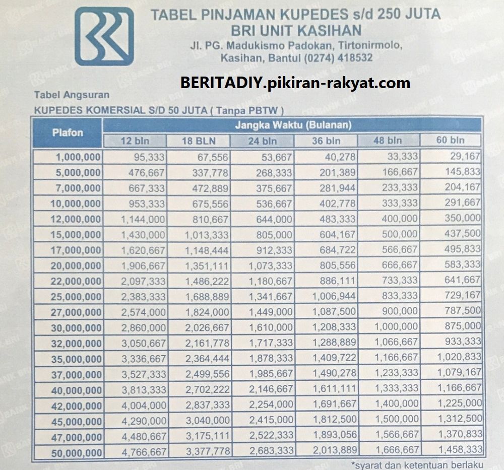 Tabel Pinjaman Bri 2023 Non Kur Tanpa Jaminan Sertifikat Ini Syarat