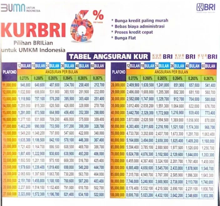 Syarat KUR BRI 2023 Cek Tabel Simulasi Pinjaman Kredit Usaha Bank BRI ...