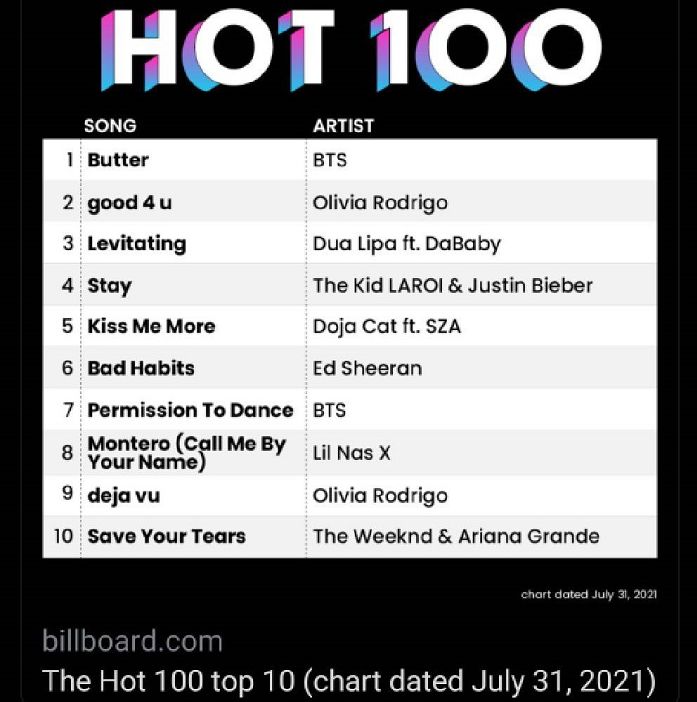 Butter tempati posisi 1 di tangga lagu Billboard Hot 100.