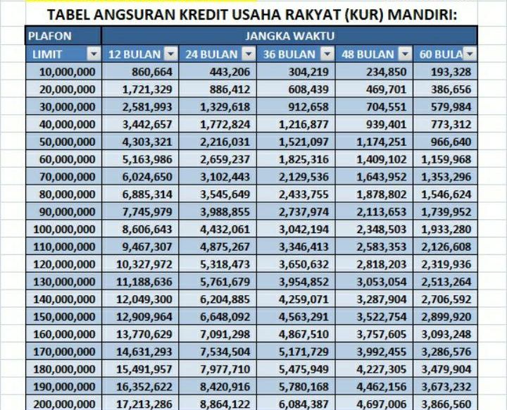 Tabel KUR Mandiri 2023 bunga 0,27 persen angsuran mulai Rp 100 ribuan tenor 5 tahun pinjaman tanpa jaminan.