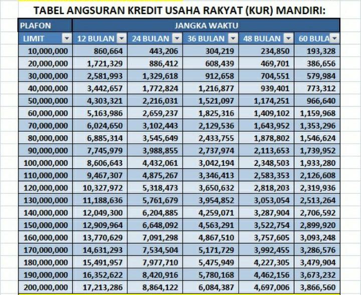 tabel angsuran KUR Mandiri 2023 dengan cicilan mulai Rp 100 ribuan pinjaman hingga Rp 200 juta beserta plafon dan jangka waktu terbaru.