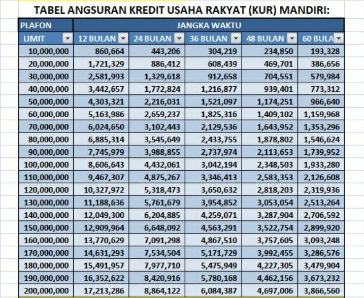 Tabel KUR Mandiri 2023 bunga terendah, bawa dokumen KK KTP, pinjaman kredit usaha rakyat Bank Mandiri Rp100 juta.