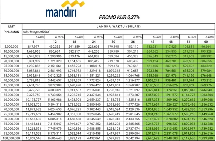 Tabel Lengkap KUR Mandiri 2024: Rp 50 Juta - 100 Juta Bunga 6 Persen ...