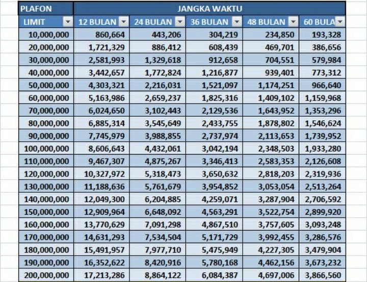 Tabel angsuran KUR Mandiri 2023 pinjaman Rp 10 juta - Rp 200 juta tenor 1 tahun sampai 5 tahun.