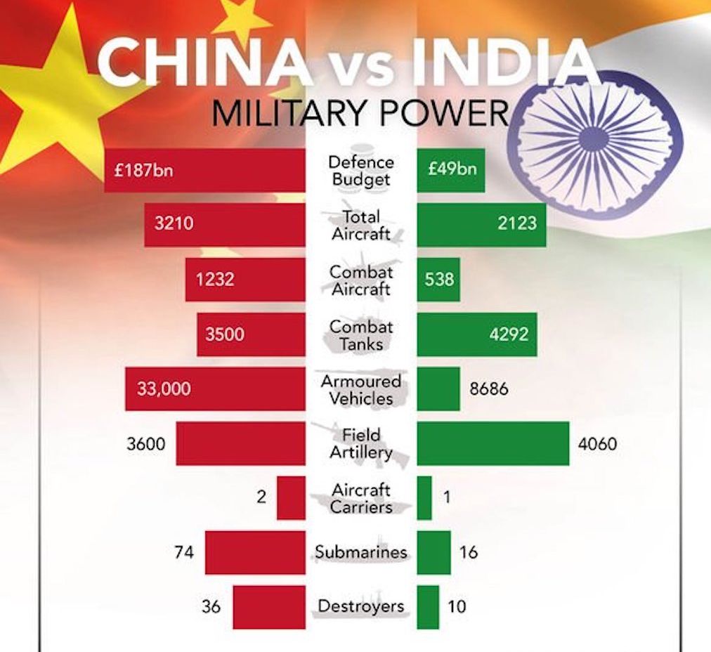 Perbandingan kekuatan armada parang kedua negara China dan India 