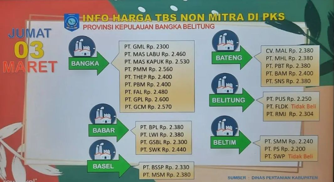 Harga TBS Kelapa Sawit Non Mitra di Pabrik Kelapa Sawit Bangka Belitung.