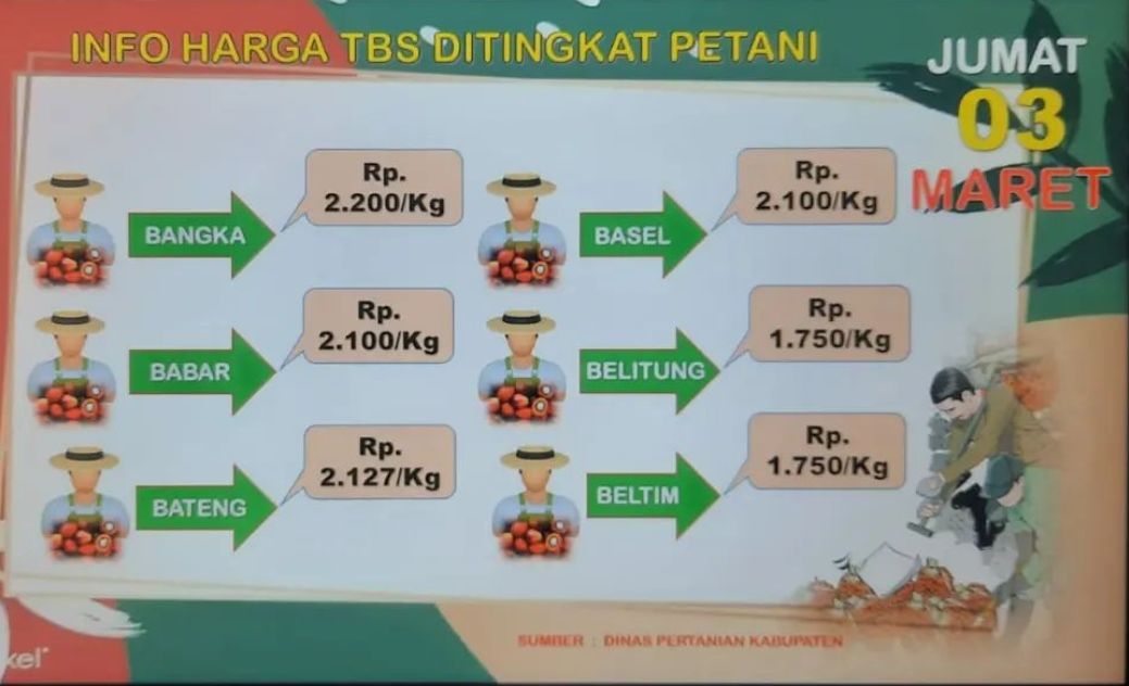 Harga Kelapa Sawit di Tingkat Petani Bangka Belitung. 