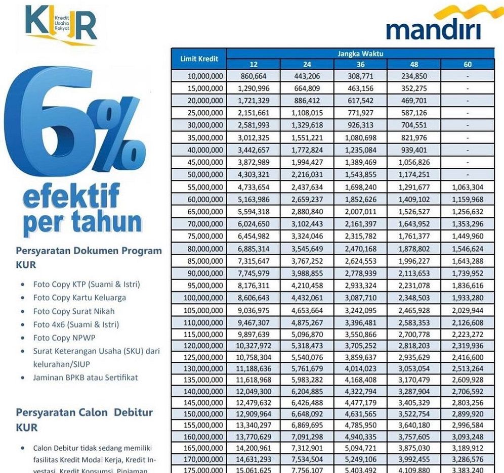 Cicilan KUR Mandiri 2023 Rp100 juta mulai berapa, brosur Kredit Usaha Rakyat Bank Mandiri, cek syarat pinjam uang terbaru.