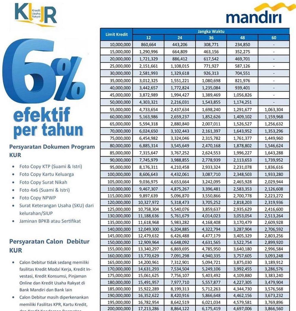 Tabel KUR Mandiri 2023 pinjaman Rp100 juta, syarat pengajuan selain KTP, KK, cek bunga terbaru dari Bank Mandiri.
