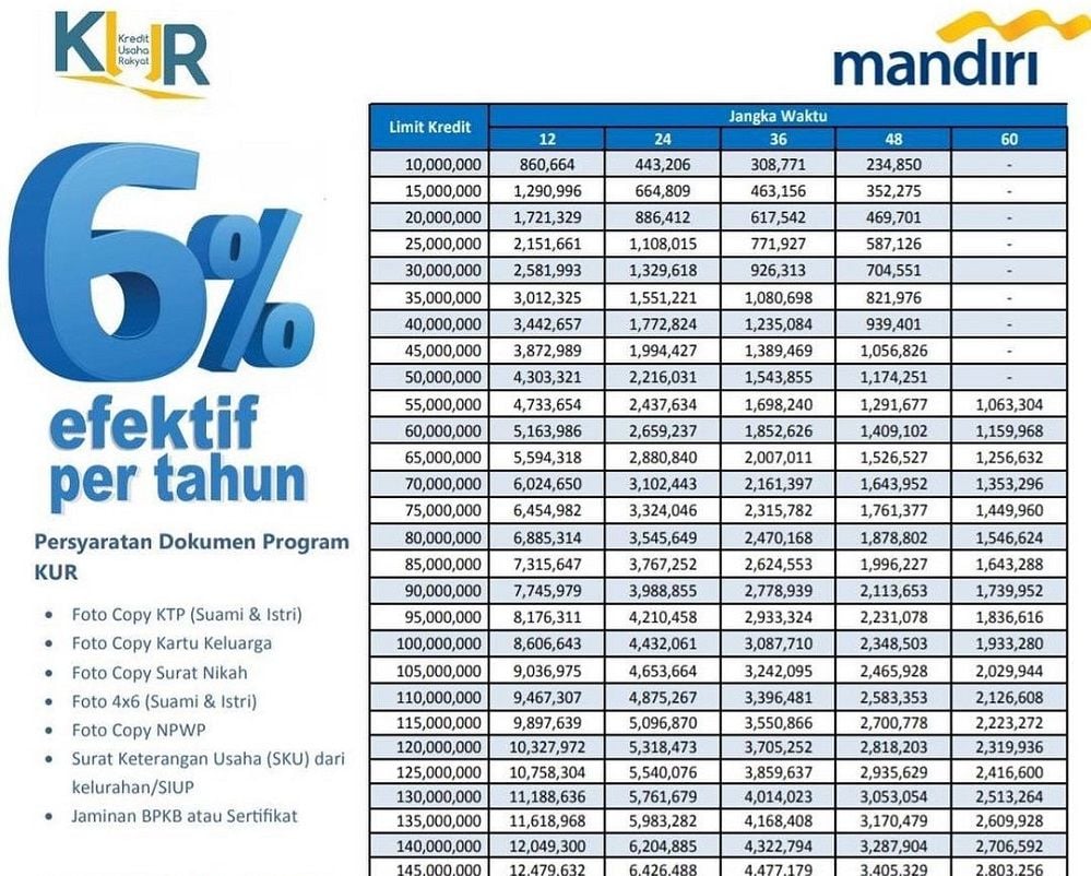 Tabel KUR Mandiri 2023 Pinjam Uang Rp100 Juta Bunga Cuma 6 Persen, Cek ...