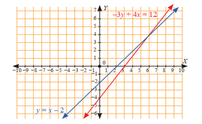 Inilah kunci jawaban Matematika kelas 8 SMP MTs Kurikulum 2013, Uji Kompetensi 4 tentang Persamaan Garis Lurus.