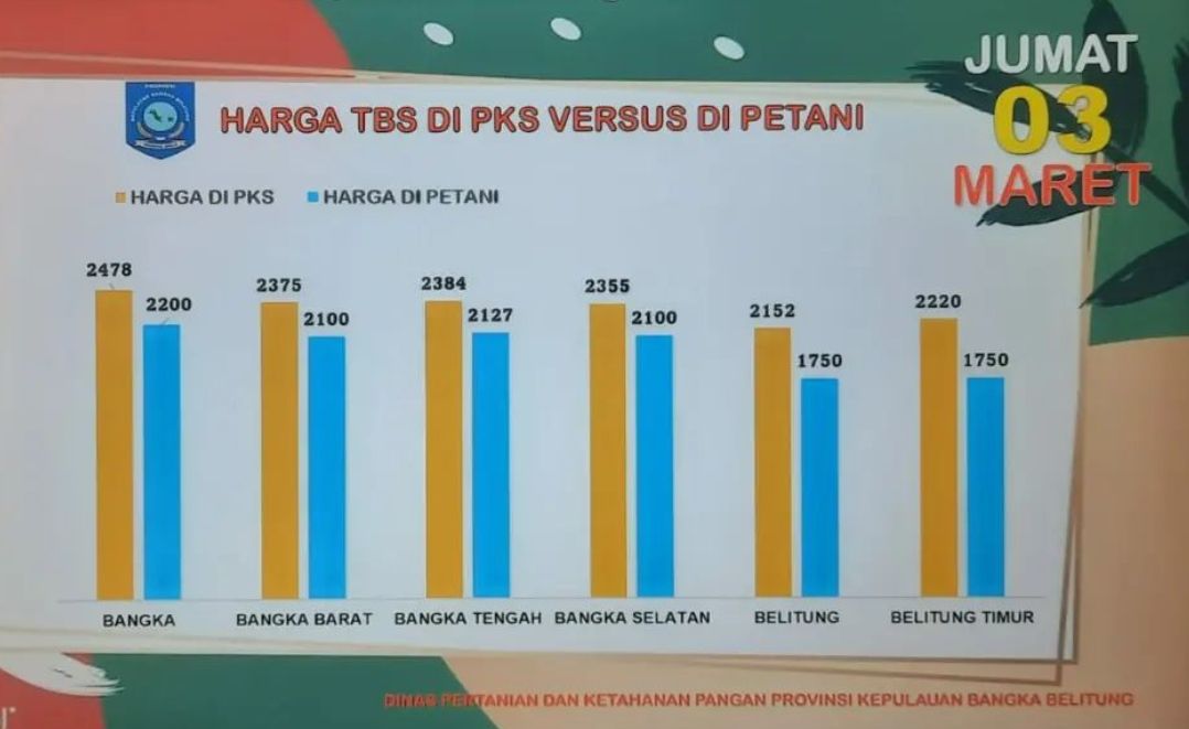Perbandingan Harga TBS di Pabrik Kelapa Sawit dan Petani di Provinsi Kepulauan Bangka Belitung.