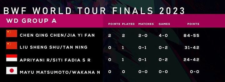 Klasemen Sementara BWF World Tour Finals 2023 Tiga Wakil Indonesia Di