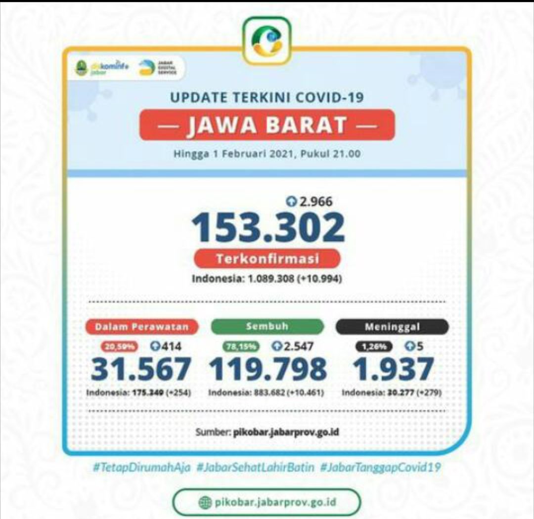 Hari Pertama Bulan Februari 2021 Covid 19 Di Provinsi Jawa Barat Naik Sebanyak 2 966 Kasus Jurnal Soreang Update februari 2021 ✅ daftar harga kambing semua jenis dan umur terbaru bulan ini. hari pertama bulan februari 2021 covid
