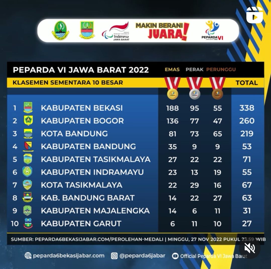 Meski Duduki Posisi 4 Klasemen Sementara Peparda VI Jabar 2022, Raihan Medali Kabupaten Bandung Tertinggal Jauh dari kota Bandung.