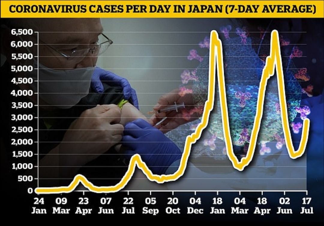 Diagram kasus Covid-19 di Jepang per 17 Juli 2021.