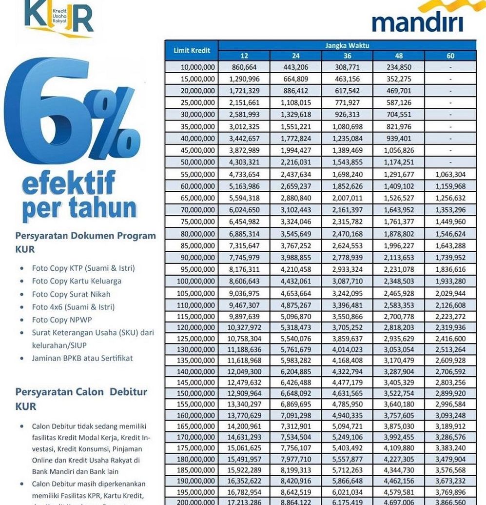 Kredit KUR Mandiri 2023 Pinjaman Rp500 Juta Cair, Catat Syarat Pinjam ...