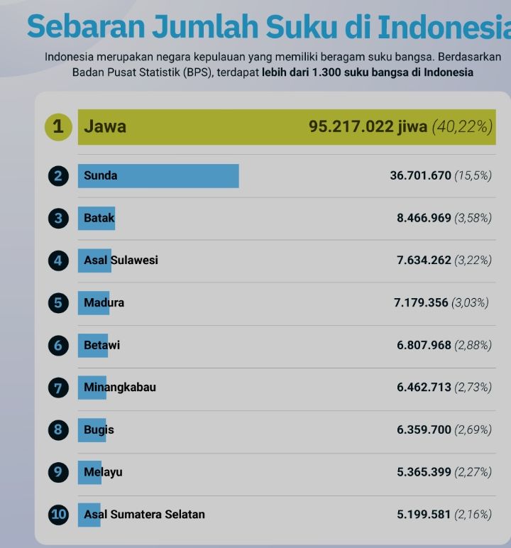Contoh sebaran Suku bangsa di Indonesia