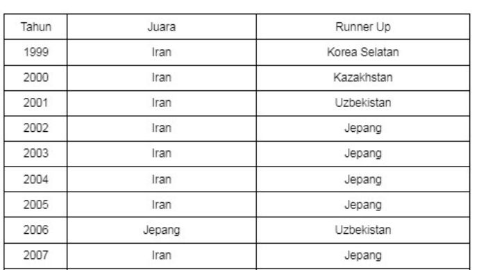 Daftar juara Piala Asia Futsal.