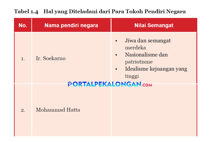 Kunci Jawaban PKN Kelas 7 SMP/MTs Halaman 19-20 Tabel 1.4: Hal Yang ...