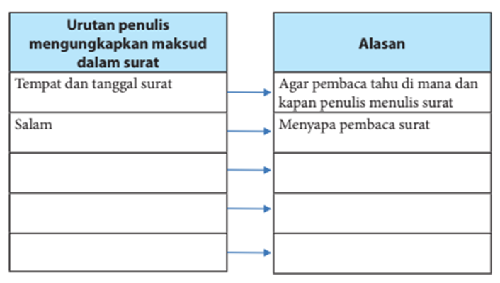 Adik-adik, simaklah kunci jawaban Bahasa Indonesia kelas 7 SMP MTs halaman 257 dan 258 semester 2, unsur surat pribadi dan surat dinas.