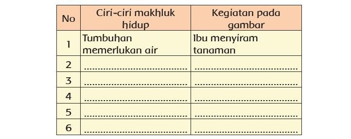berikut kunci jawaban Bahasa Indonesia kelas 3 Tema 1 halaman 23, 24 ciri-ciri makhluk hidup buku Tematik Terpadu