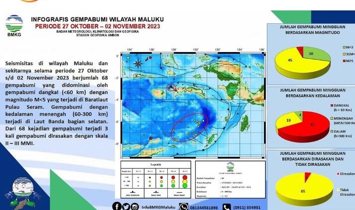 Infografis peristiwa gempa bumi yang melanda wilayah Maluku dan sekitarnya sejak 3 November hingga 9 November 2023 telah terjadi 160 kali gempa bumi.