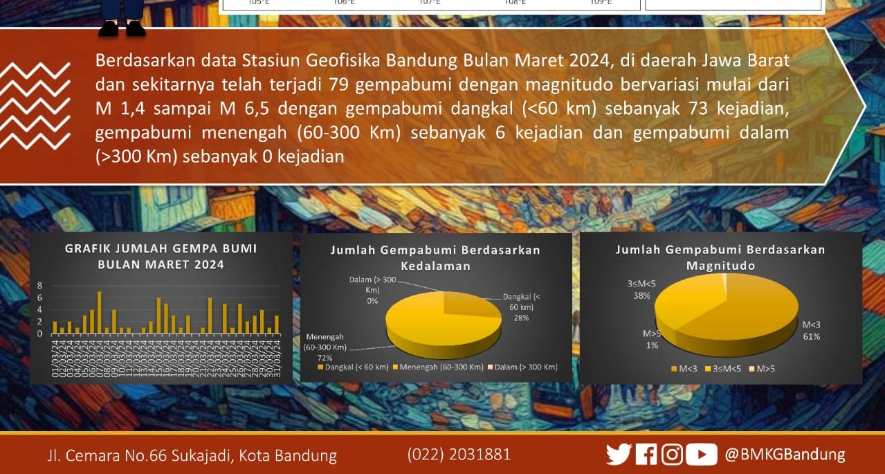 BMKG hari ini menyebut ada 79 gempa terjadi di Jawa Barat selama Maret 2024
