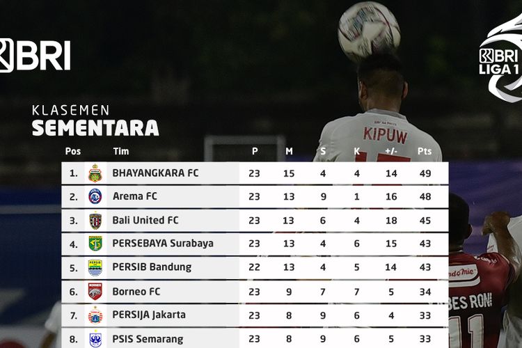 Bhayangkara FC Masih Bertahan Di Puncak, Ini Jadwal Pertandingan Dan ...