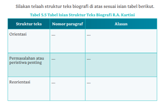 Tabel 5.5 Isian Struktur Teks Biografi RA Kartini