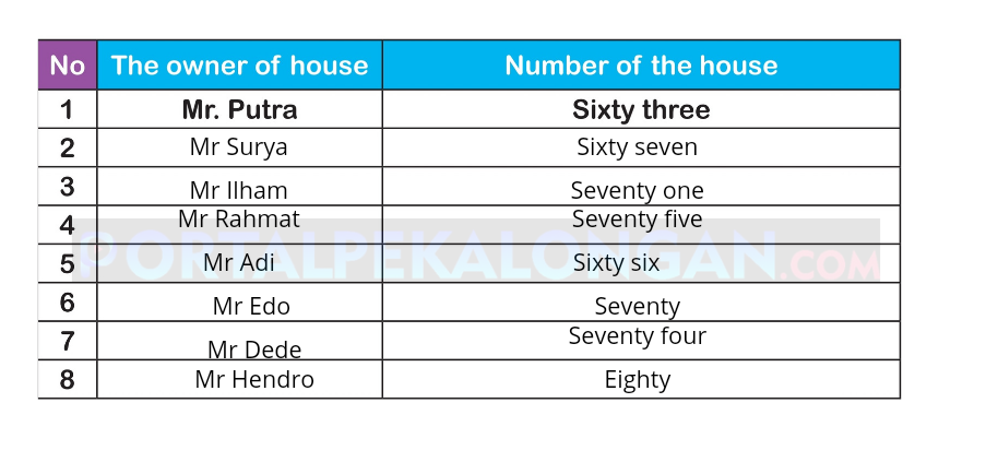 Perhatikan gambar dan cocokkan antara nomor rumah dengan nama pemilik rumah. Kemudian tulis dalam Bahasa Inggris./Sri Setiyowati/Portal Pekalongan.