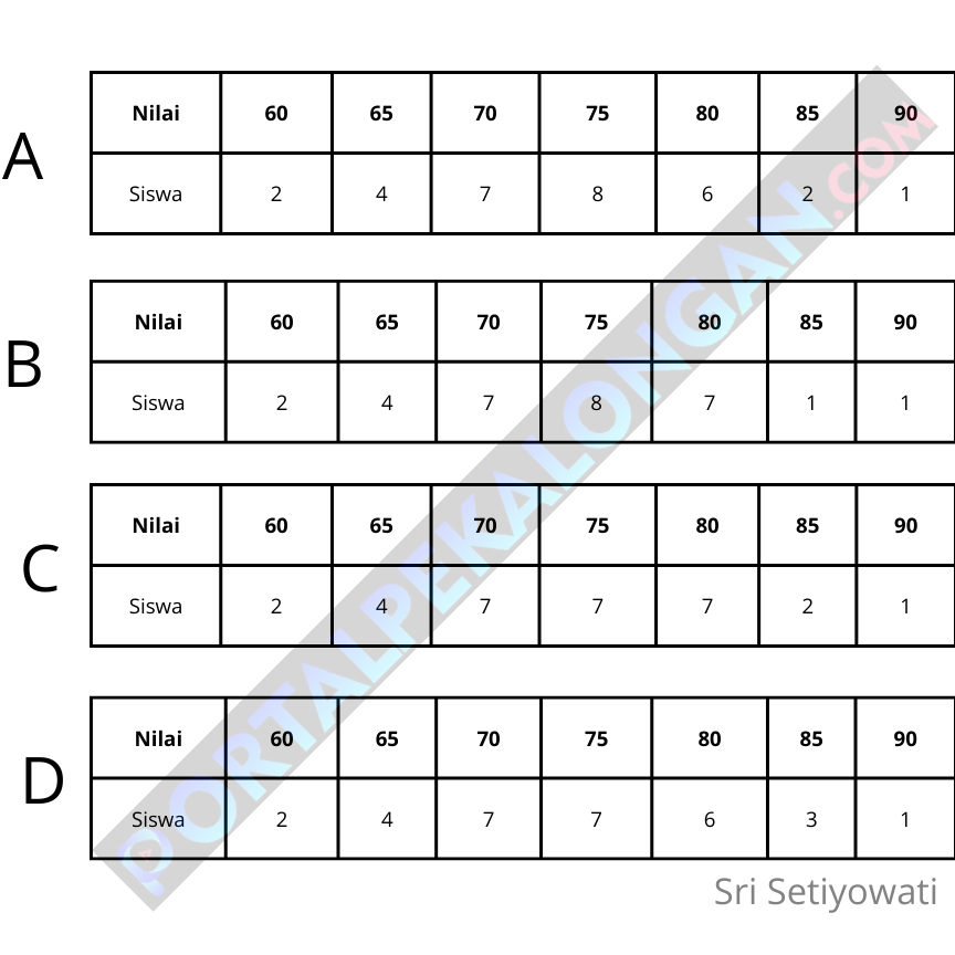 Gambar 2. Pilihlah tabel data yang benar sesuai pertanyaan/Sri Setiyowati/Portal Pekalongan