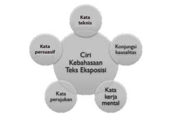 Kunci jawaban Bahasa Indonesia kelas 8 SMP MTs halaman 82-83, Kegiatan 3.6 Ciri Kebahasaan Teks Eksposisi, Kurikulum 2013.