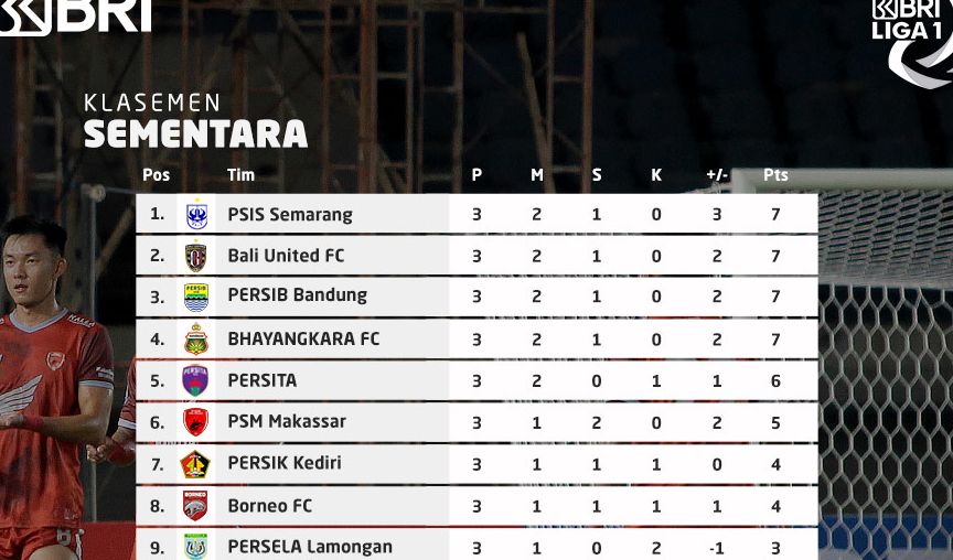 Update klasemen sementara BRI Liga 1, PSIS Semarang di puncak, Bali United posisi kedua dan Persib ketiga.