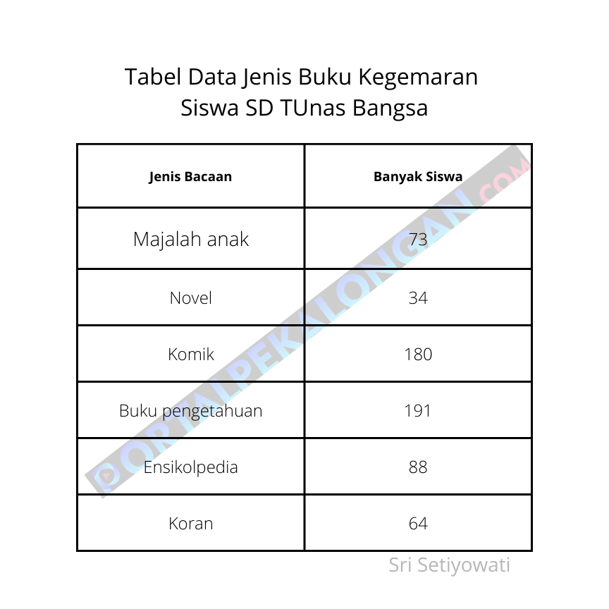 Tabel 1.Data jenis buku kegemaran siswa SD Tunas Bangsa/Sri Setiyowati/Portal Pekalongan.