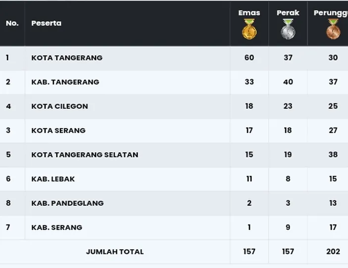 Update Perolehan Medali Sementara Porprov Banten 2022 Hari Ini, Kota ...