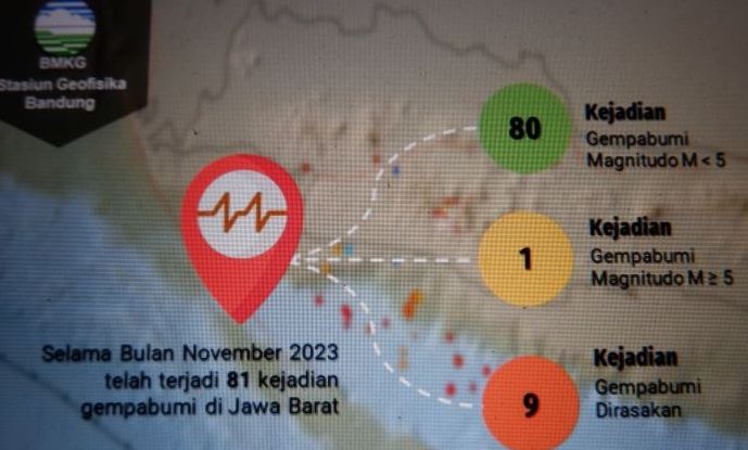 Selam periode November 2023 di wilayah Jawa Barat terjadi 80 kali gempa bumi dibawah magnitudo 5 dan sekali diatas magnitudo 5.