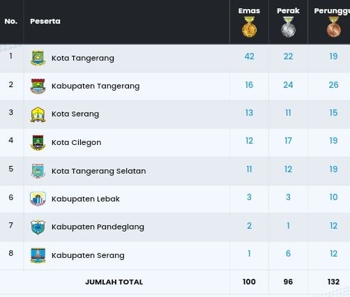 Raih 42 Medali Emas, Kota Tangerang Kokoh Di Puncak Klasemen Sementara ...