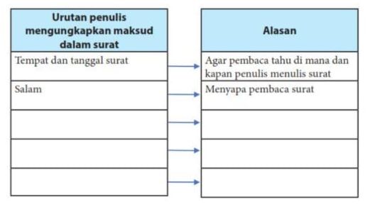 soal bahasa indonesia kelas 7 memasangkan unsur surat pribadi dan alasan