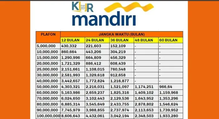 Tabel KUR Mandiri 2024 Plafon 60 Sampai 100 Juta, Cek Angsuran Per ...