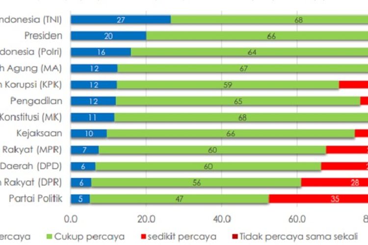 Kepercayaan Terhadap KPK Turun?, Berikut Hasil Survei Indikator Politik ...