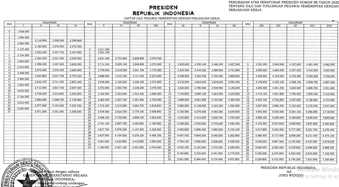 Rincian lengkap gaji PPPK berdasarkan pangkat dan golongan.