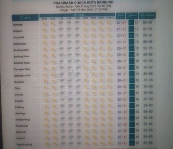 Prakiraan cuaca Kota Bandung dan sekitarnya Kamis 18 Mei 2023.