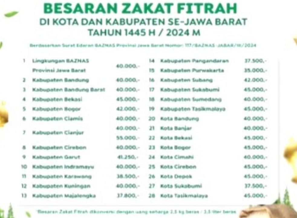 Besaran Zakat Fitrah untuk Kota dan Kabupaten di Jawa Barat 1445 Hijriah/2024 Masehi.