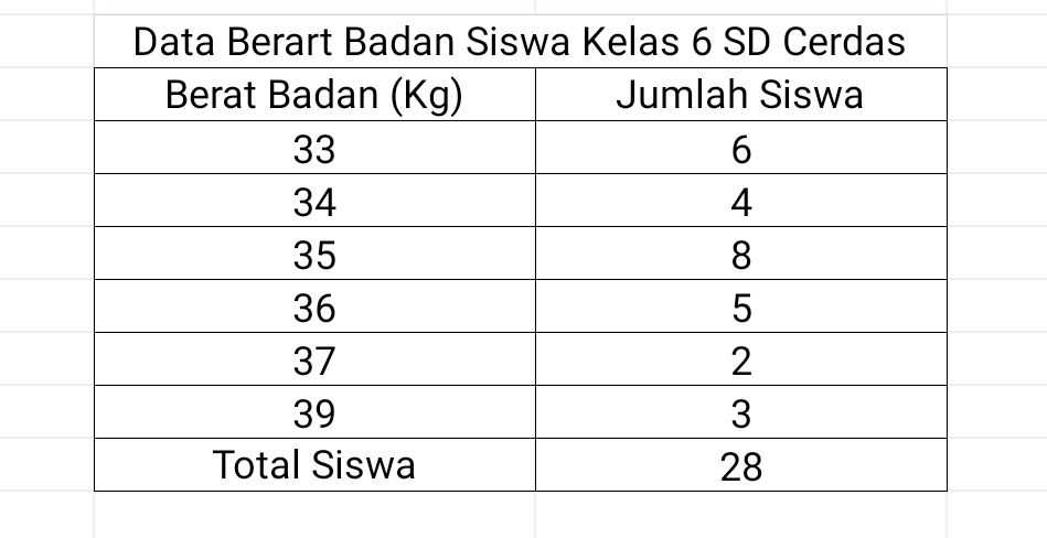 Sajikan Data Dalam Bentuk Tabel Dan Diagram Batang Berdasarkan Data Berat Badan Siswa Kelas 6 Sd 8774