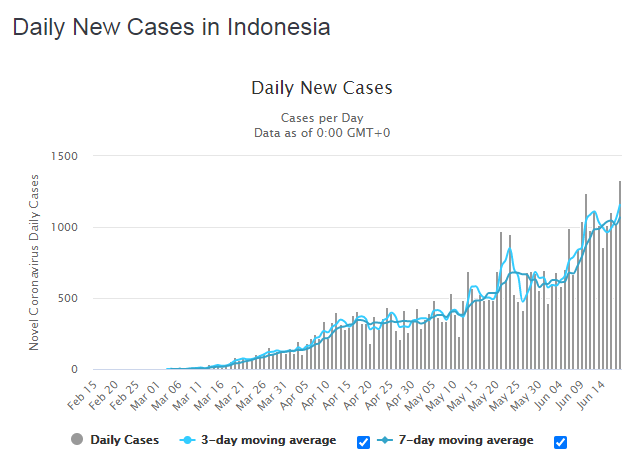 GRAFIK perkembangan jumlah pasien positif Covid-19 di Indonesia.*