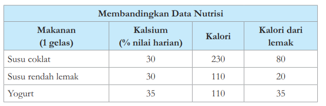 Tabel Membandingkan Data Nutrisi
